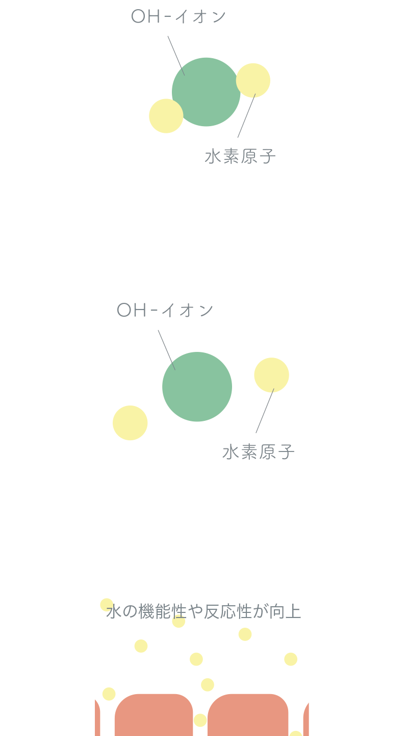 加圧により水分子を解離 遊離により水の動きが活発に